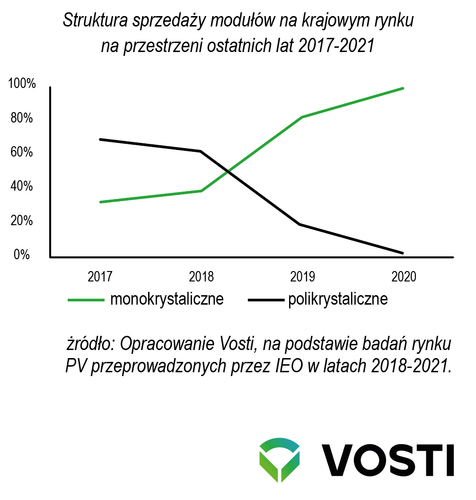 Wybór paneli fotowoltaicznych dostępnych na rynku jest duży - czy się kierować podczas zakupu?